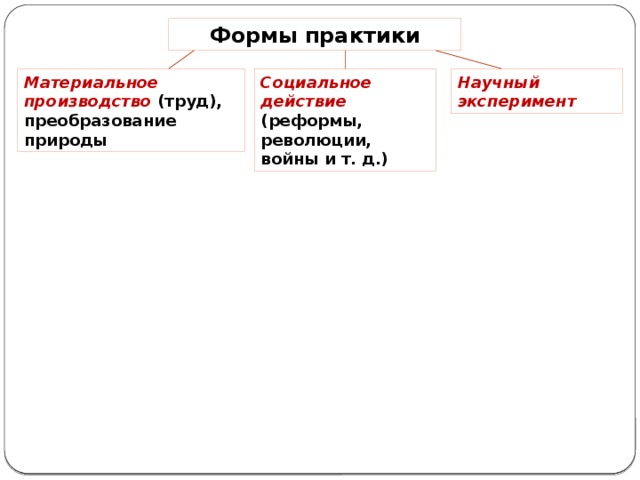 Формы практики Материальное производство (труд), преобразование природы Социальное действие (реформы, революции, войны и т. д.) Научный эксперимент 