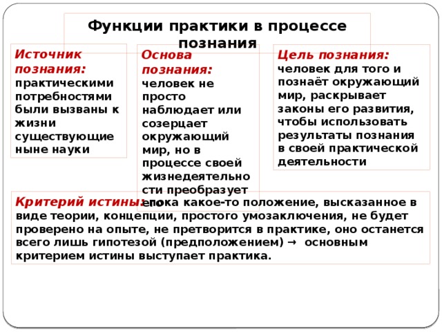 Функции практики в процессе познания Источник познания: практическими потребностями были вызваны к жизни существующие ныне науки Основа познания: человек не просто наблюдает или созерцает окружающий мир, но в процессе своей жизнедеятельности преобразует его Цель познания: человек для того и познаёт окружающий мир, раскрывает законы его развития, чтобы использовать результаты познания в своей практической деятельности Критерий истины: пока какое-то положение, высказанное в виде теории, концепции, простого умозаключения, не будет проверено на опыте, не претворится в практике, оно останется всего лишь гипотезой (предположением) → основным критерием истины выступает практика. 