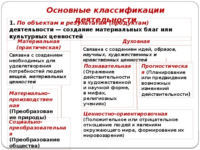 Основные классификации деятельности 1. По объектам и результатам (продуктам) деятельности — создание материальных благ или культурных ценностей Духовная Материальная (практическая) Связана с созданием идей, образов, научных, художественных и нравственных ценностей Связана с созданием необходимых для удовлетворения потребностей людей вещей, материальных ценностей Прогностическая (Планирование или предвидение возможных изменений действительности ) Познавательная (Отражение действительности в художественной и научной форме, в мифах, религиозных учениях) Материально-производственная (Преобразование природы) Ценностно-ориентировочная  (Положительное или отрицательное отношение людей к явлениям окружающего мира, формирование их мировоззрения) Социально-преобразовательная (Преобразование общества) 