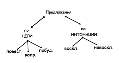 Интонация простого предложения