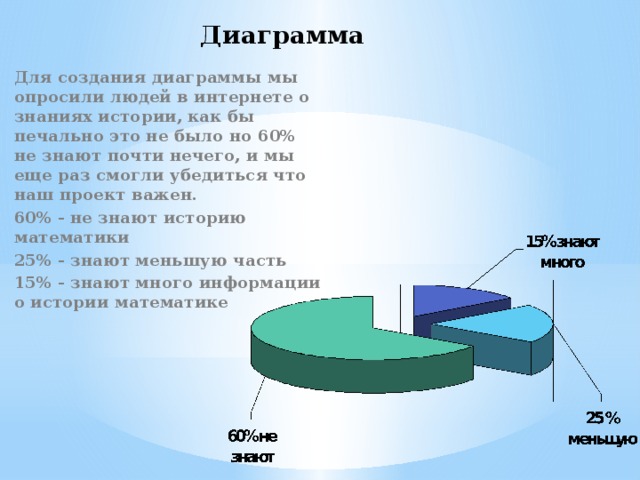 Диаграмма Для создания диаграммы мы опросили людей в интернете о знаниях истории, как бы печально это не было но 60% не знают почти нечего, и мы еще раз смогли убедиться что наш проект важен. 60% - не знают историю математики 25% - знают меньшую часть 15% - знают много информации о истории математике 