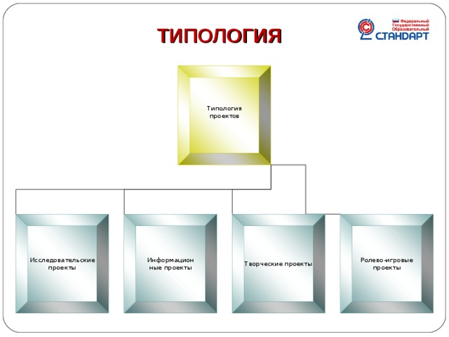 ТИПОЛОГИЯ  Типология проектов Исследовательские проекты Информацион ные проекты Творческие проекты Ролево-игровые проекты 