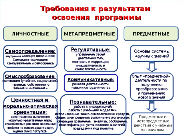 Рабочая программа планируемые результаты. Результаты предметные метапредметные личностные примеры.