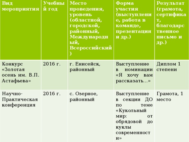 Вид мероприятия Учебный год Конкурс «Золотая осень им. В.П. Астафьева» 2016 г. Место проведения, уровень (областной, городской, районный, Международный, Всероссийский) Научно- Практическая конференция Форма участия (выступление, работа в команде, презентация и др.) г. Енисейск, районный 2016 г. Выступление в номинации «Я хочу вам рассказать…» Результат (грамота, сертификат, благодарственное письмо и др.) с. Озерное, районный Диплом 1 степени Выступление в секции ДО по теме «Кукольный мир: от обрядовой до куклы современности» Грамота, 1 место 
