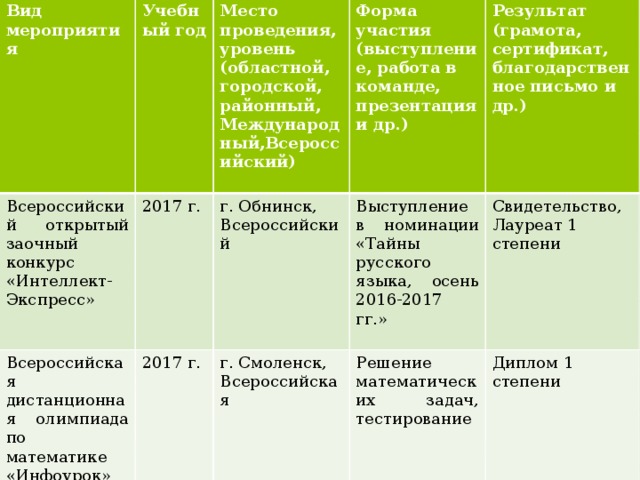 Вид мероприятия  Всероссийский открытый заочный конкурс «Интеллект- Экспресс» Учебный год  2017 г. Всероссийская дистанционная олимпиада по математике «Инфоурок» Место проведения, уровень (областной, городской, районный, Международный,Всероссийский) 2017 г. г. Обнинск, Всероссийский Форма участия (выступление, работа в команде, презентация и др.)   Выступление в номинации «Тайны русского языка, осень 2016-2017 гг.» Результат (грамота, сертификат, благодарственное письмо и др.) г. Смоленск, Всероссийская  Свидетельство, Лауреат 1 степени Решение математических задач, тестирование Диплом 1 степени 