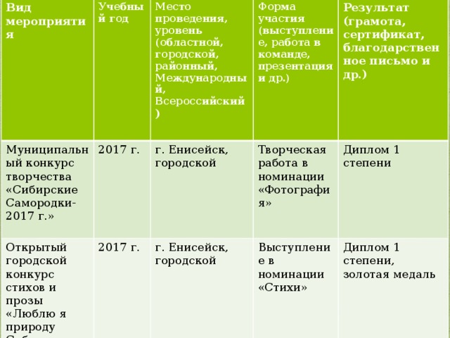 Вид мероприятия  Муниципальный конкурс творчества «Сибирские Самородки-2017 г.» Учебный год  2017 г. Место проведения, уровень (областной, городской, районный, Международный, Всероссийский ) Открытый городской конкурс стихов и прозы «Люблю я природу Сибири» Форма участия (выступление, работа в команде, презентация и др.)  г. Енисейск, городской 2017 г.  Творческая работа в номинации «Фотография» Результат (грамота, сертификат, благодарственное письмо и др.) г. Енисейск, городской  Диплом 1 степени Выступление в номинации «Стихи» Диплом 1 степени, золотая медаль 