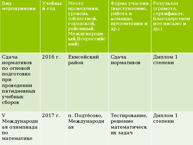 Вид мероприятия  Сдача нормативов по огневой подготовке при проведении пятидневных учебных сборов Учебный год V Международная олимпиада по математике Место проведения, уровень (областной, городской, районный, Международный,Всероссийский)  2016 г. Форма участия (выступление, работа в команде, презентация и др.) Енисейский район  2017 г. Результат (грамота, сертификат, благодарственное письмо и др.)  Сдача нормативов п. Подтёсово, Международная Тестирование, решение математических задач  Диплом 1 степени Диплом 1 степени 
