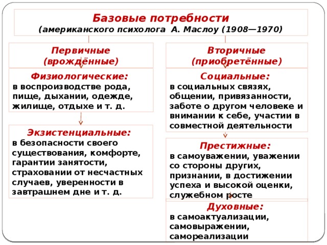 Базовые потребности (американского психолога А. Маслоу (1908—1970) Первичные (врождённые) Вторичные (приобретённые) Физиологические: Социальные: в воспроизводстве рода, пище, дыхании, одежде, жилище, отдыхе и т. д. в социальных связях, общении, привязанности, заботе о другом человеке и внимании к себе, участии в совместной деятельности Экзистенциальные: в безопасности своего существования, комфорте, гарантии занятости, страховании от несчастных случаев, уверенности в завтрашнем дне и т. д. Престижные: в самоуважении, уважении со стороны других, признании, в достижении успеха и высокой оценки, служебном росте Духовные: в самоактуализации, самовыражении, самореализации 