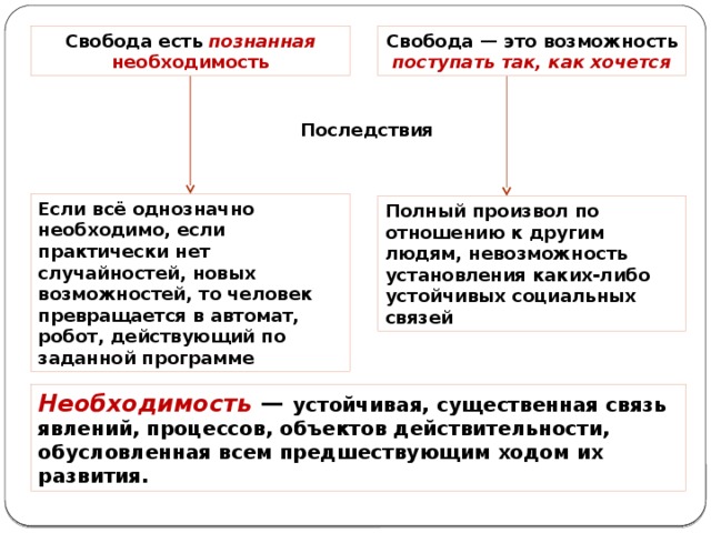 Свобода есть познанная необходимость Свобода — это возможность поступать так, как хочется Последствия Если всё однозначно необходимо, если практически нет случайностей, новых возможностей, то человек превращается в автомат, робот, действующий по заданной программе Полный произвол по отношению к другим людям, невозможность установления каких-либо устойчивых социальных связей Необходимость — устойчивая, существенная связь явлений, процессов, объектов действительности, обусловленная всем предшествующим ходом их развития. 