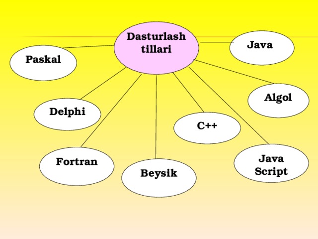 Dasturlash tillari Java Paskal Algol Delphi С++ Java Script Fortran Beysik 
