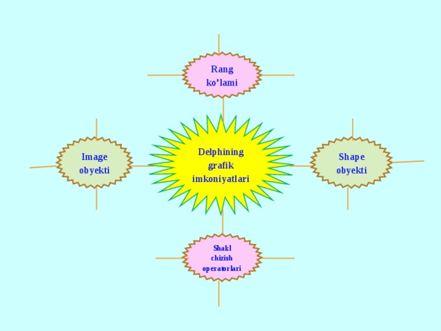 Rang ko’lami Delphining grafik imkoniyatlari Shape obyekti Image obyekti Shakl chizish operatorlari 