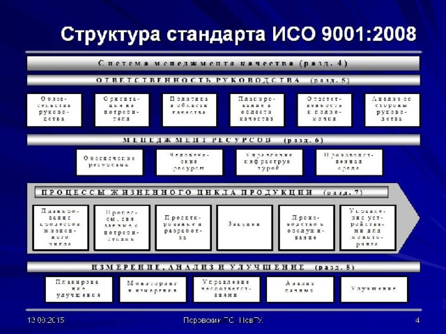 Элементы стандарта