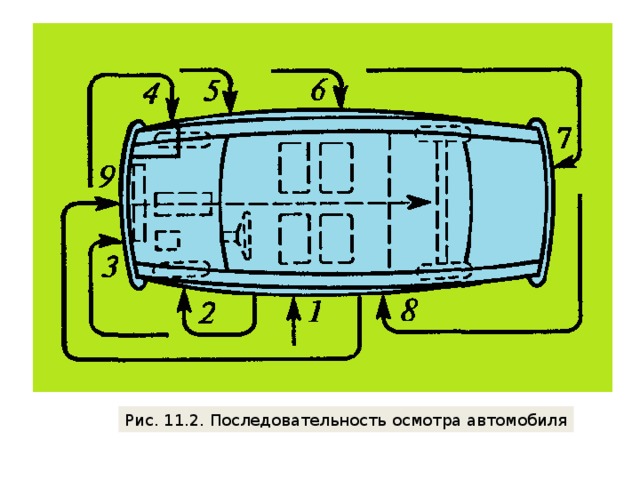 Последовательность осмотра. Схема кругового осмотра автомобиля. Последовательность осмотра авто. Схема последовательности осмотра автомобиля. Круговой осмотр автомобиля.