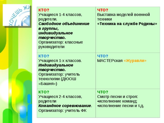 КТО? Учащиеся 1-4 классов, родители. Свободное объединение в группы, индивидуальное творчество. Организатор: классные руководители ЧТО? КТО? Выставка моделей военной техники «Техника на службе Родины» Учащиеся 1-х классов. Индивидуальное творчество. Организатор: учитель технологии (ДЮОШ «Башня») ЧТО? КТО? МАСТЕРская «Журавли»  Учащиеся 2-4 классов, родители Командное соревнование . Организатор: учитель ФК ЧТО? Смотр песни и строя: исполнение команд; исполнение песни и т.д.  