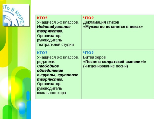 КТО? Учащиеся 5-х классов. Индивидуальное творчество. Организатор: руководитель театральной студии ЧТО? КТО? Декламация стихов «Мужество останется в веках»  Учащиеся 6-х классов, родители. Свободное объединение в группы, групповое творчество. Организатор: руководитель школьного хора ЧТО? Битва хоров «Песня в солдатской шинели»!» (инсценирование песни)  