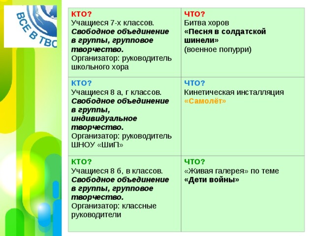 КТО? Учащиеся 7-х классов. Свободное объединение в группы, групповое творчество. Организатор: руководитель школьного хора ЧТО? КТО? Битва хоров «Песня в солдатской шинели» (военное попурри) Учащиеся 8 а, г классов. Свободное объединение в группы, индивидуальное творчество. Организатор: руководитель ШНОУ «ШиП» ЧТО? КТО? Кинетическая инсталляция «Самолёт»  Учащиеся 8 б, в классов. Свободное объединение в группы, групповое творчество. Организатор: классные руководители ЧТО? «Живая галерея» по теме «Дети войны»  