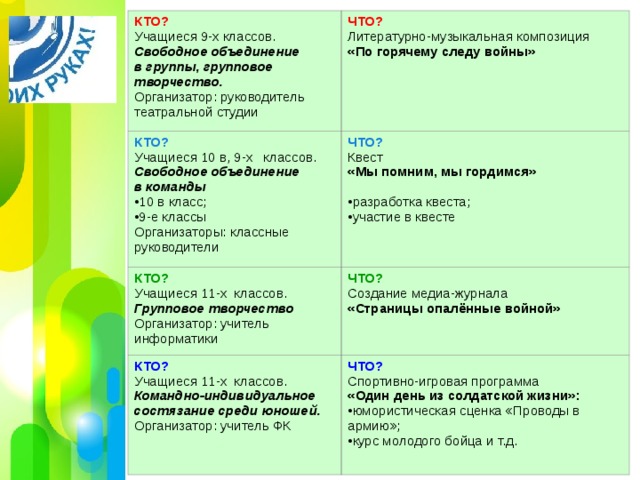 КТО? КТО? ЧТО? Учащиеся 9-х классов. Свободное объединение в группы, групповое творчество. Организатор: руководитель театральной студии КТО? Учащиеся 10 в, 9-х классов. Свободное объединение в команды ЧТО? Литературно-музыкальная композиция «По горячему следу войны» КТО? Учащиеся 11-х классов. Групповое творчество Организатор: учитель информатики ЧТО? 10 в класс; 9-е классы Квест «Мы помним, мы гордимся» ЧТО? Учащиеся 11-х классов. Командно-индивидуальное состязание среди юношей. Организатор: учитель ФК Создание медиа-журнала «Страницы опалённые войной» разработка квеста; участие в квесте Организаторы: классные руководители Спортивно-игровая программа «Один день из солдатской жизни»: юмористическая сценка «Проводы в армию»; курс молодого бойца и т.д.  