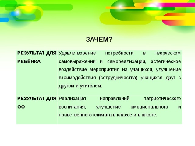 ЗАЧЕМ? РЕЗУЛЬТАТ ДЛЯ РЕБЁНКА Удовлетворение потребности в творческом самовыражении и самореализации, эстетическое воздействие мероприятия на учащихся, улучшение взаимодействия (сотрудничества) учащихся друг с другом и учителем. РЕЗУЛЬТАТ ДЛЯ ОО Реализация направлений патриотического воспитания, улучшение эмоционального и нравственного климата в классе и в школе. 