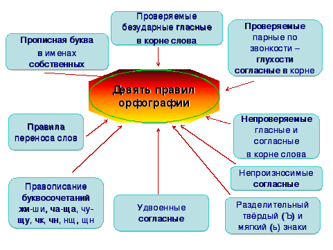 9 правил орфограмм