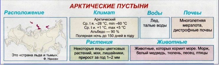 Таблица зоны арктических пустынь. Воды арктических пустынь в России. Внутренние воды арктических пустынь в России. Арктические пустыни внутренние воды. Внутренние воды зоны арктических пустынь в России.