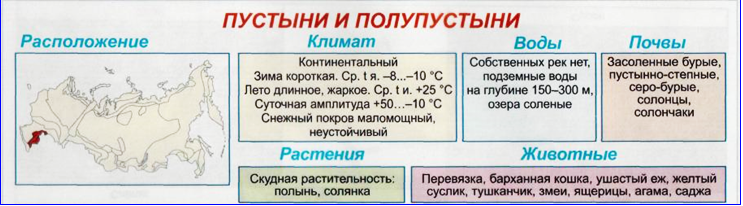 Пустыня таблица природных зон