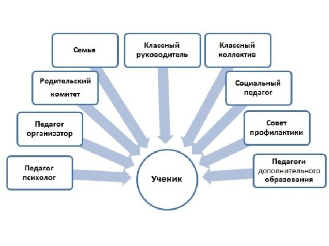 Классный руководитель семья. Воспитательная система классного руководителя. Воспитательная система школы и классное руководство. Структура взаимодействия классного руководителя с. Структура работы классного руководителя схема.