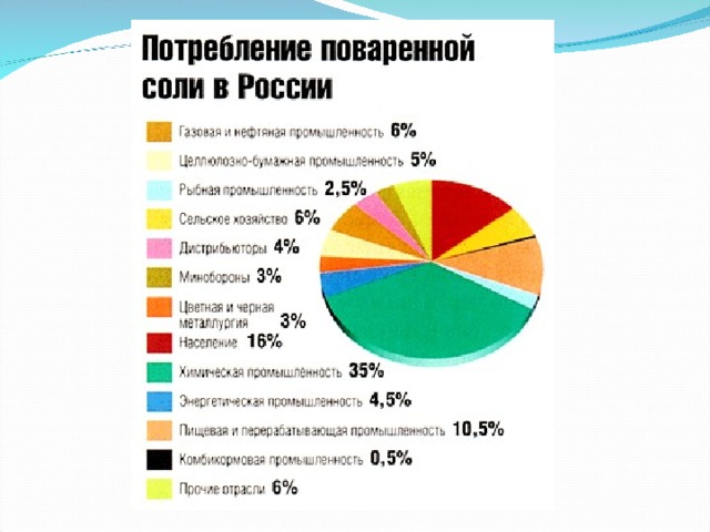 Сколько соли в день