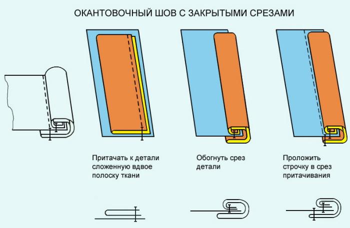 Сложенная вдвое. Окантовочный шов с закрытым срезом. Окантовочный шов с тесьмой схема. Окантовочный шов двойной полоской. Схема окантовочного шва с закрытым срезом.