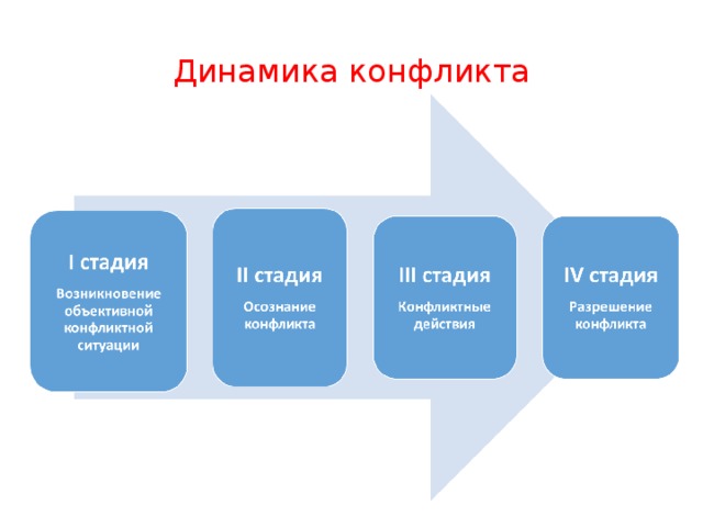 Динамика конфликта этапы