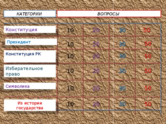 ВОПРОСЫ  КАТЕГОРИИ  Конституция 30 50 10 20 Президент 50 20 30 10 Конституция РК 30 10 50 20 Избирательное право 50 30 10 20 Символика 30 10 50 20 30 Из истории государства 20 10 50 