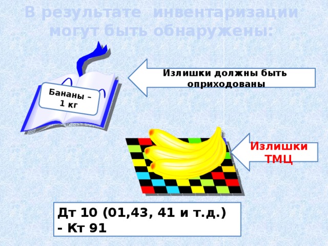 В результате инвентаризации могут быть обнаружены: Бананы – 1 кг Излишки должны быть оприходованы Излишки ТМЦ Дт 10 (01,43, 41 и т.д.) - Кт 91 