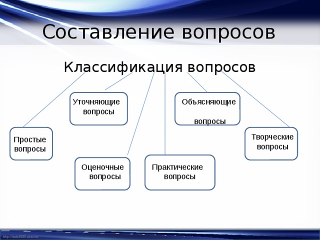 Классификация вопросов. Какие слова помогают составить вопросы классификации. Вопрос классификация вопросов. Творческий вопрос помогает.