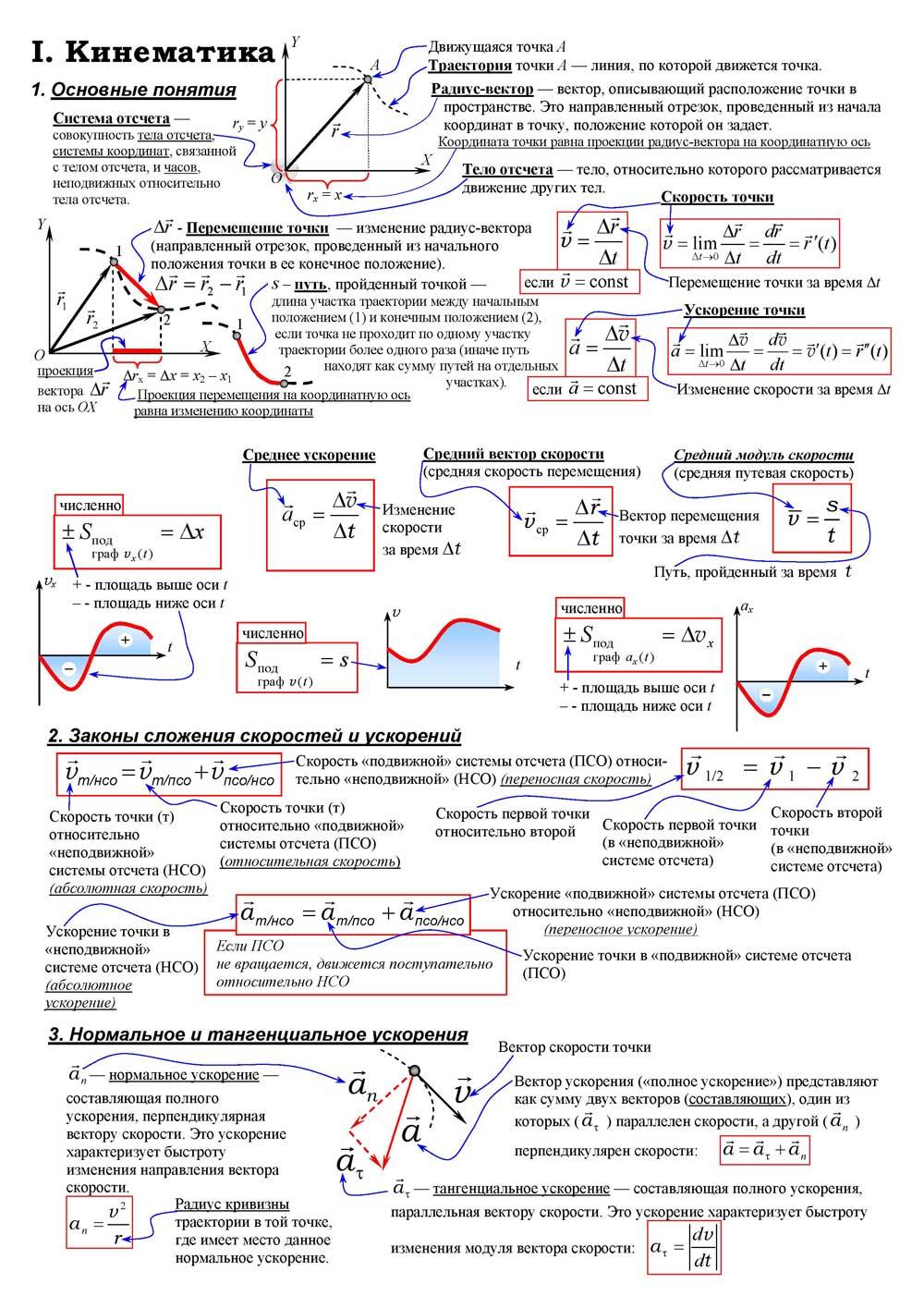 Основные формулы и понятия за школьный курс физики