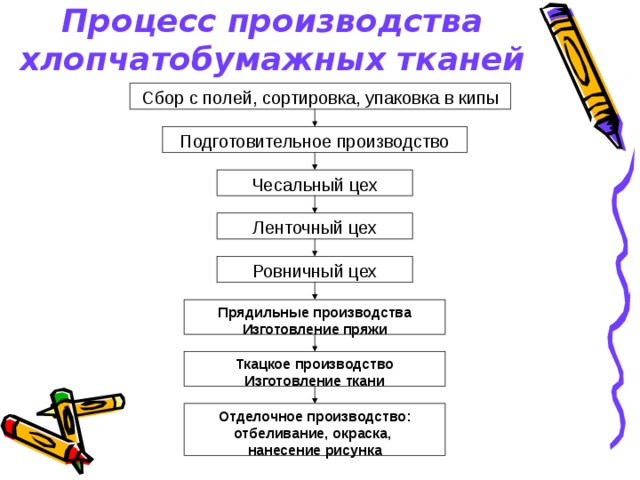Схема процесса производства ткани 5 класс технология