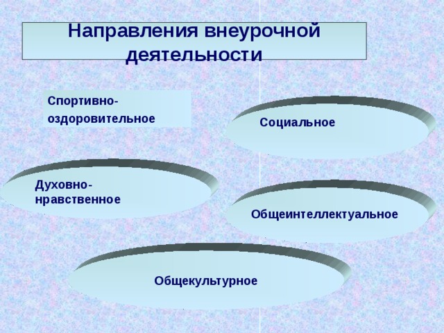 Направления внеурочной деятельности Спортивно- оздоровительное Социальное Духовно-нравственное Общеинтеллектуальное Общекультурное 