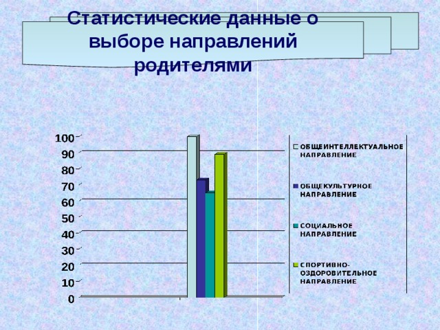 Статистические данные о выборе направлений родителями 