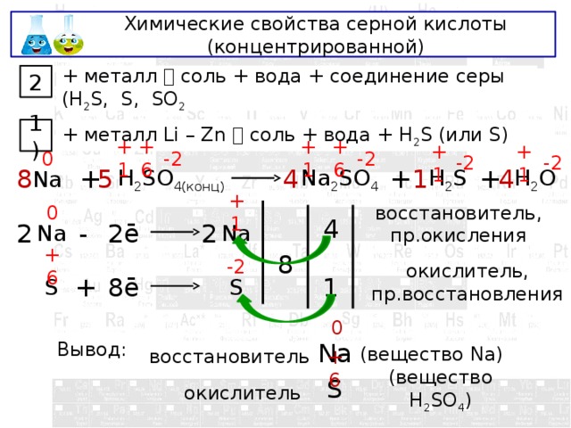 Химические свойства серной кислоты (концентрированной) 2 + металл  соль + вода + соединение серы (H 2 S, S, SO 2 + металл Li – Zn  соль + вода + H 2 S (или S) 1) +1 +6 +6 -2 -2 0 +1 +1 -2 +1 -2 + 1 Na + H 2 SO 4(конц) 4 8 H 2 S H 2 O 5 4 Na 2 SO 4 + +1 0 восстановитель, пр.окисления 4 2 2 - Na Na 2ē 8 -2 +6 окислитель, пр.восстановления + 8ē S 1 S 0 Na Вывод: восстановитель (вещество Na) +6 S окислитель (вещество H 2 SO 4 ) 
