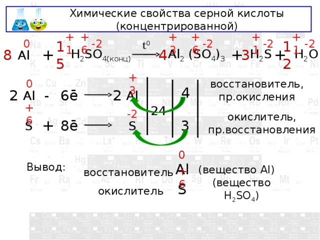 Химические свойства серной кислоты (концентрированной) +6 -2 +1 -2 +6 +3 +1 -2 +1 t 0 -2 0 + + H 2 S + Al 2 (SO 4 ) 3 12 15 H 2 O 8 Al 3 4 H 2 SO 4(конц) +3 0 восстановитель, пр.окисления 4 - 2 2 Al Al 6ē 24 -2 +6 окислитель, пр.восстановления + 8ē S 3 S 0 Al Вывод: (вещество Al) восстановитель +6 S окислитель (вещество H 2 SO 4 ) 