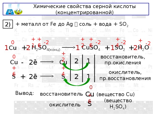 Химические свойства серной кислоты (концентрированной) + металл от Fe до Ag  соль + вода + SO 2  2) 0 +1 -2 +6 +2 -2 +6 -2 +4 +1 -2 1 H 2 SO 4(конц) + 1 + 1 2 2 Cu H 2 O CuSO 4 + SO 2 0 +2 восстановитель, пр.окисления 2 1 - Cu Cu 2ē +4 +6 окислитель, пр.восстановления S S 1 2 2ē + 0 Cu Вывод: восстановитель (вещество Cu) +6 S окислитель (вещество H 2 SO 4 ) 