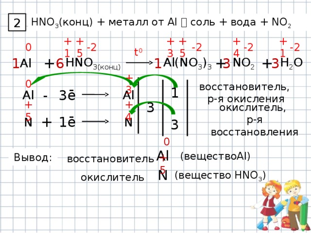 2 HNO 3 (конц) + металл от Al  соль + вода + NO 2 -2 +5 +1 +4 -2 -2 +3 +5 -2 +1 0 t 0 NO 2 Al 1 3 6 3 + 1 + HNO 3(конц) H 2 O + Al(NO 3 ) 3 +3 0 1 восстановитель, р-я окисления 3ē - Al Al 3 +4 +5 окислитель, р-я восстановления N 1ē + N 3 0 Al Вывод: (веществоAl) восстановитель +5 N окислитель (вещество HNO 3 ) 