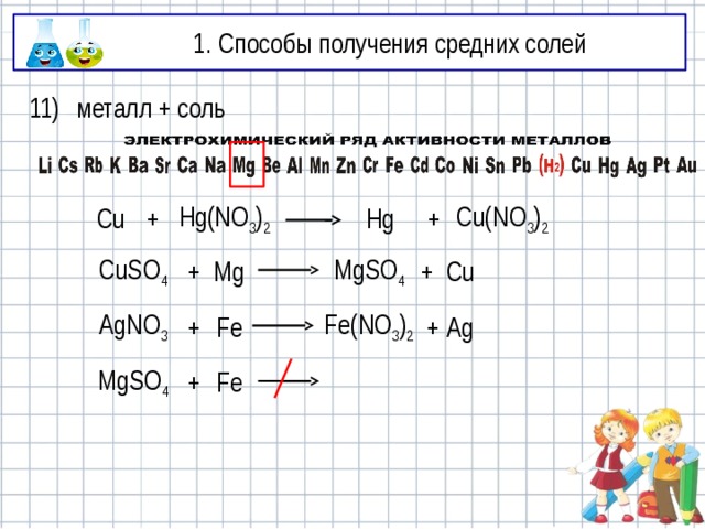 1. Способы получения средних солей 11) металл + соль Cu + Hg(NO 3 ) 2 Hg + Cu(NO 3 ) 2 Cu + Mg MgSO 4 CuSO 4 + AgNO 3 + Fe Fe(NO 3 ) 2 + Ag MgSO 4 + Fe 