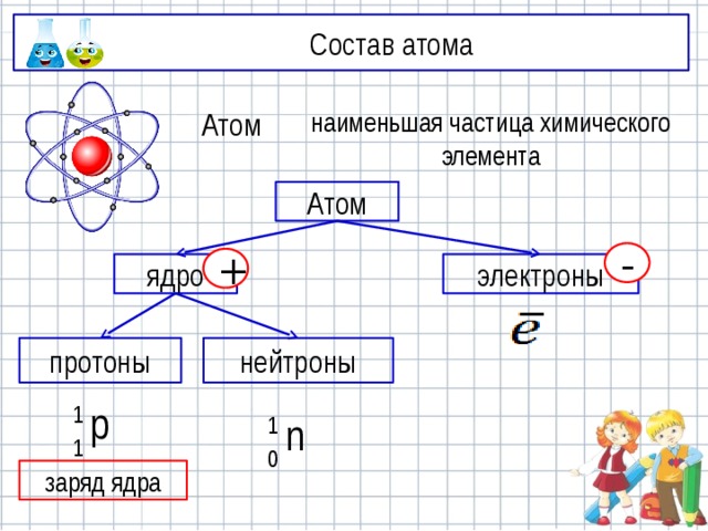 Состав атома Атом наименьшая частица химического элемента Атом - + электроны ядро протоны нейтроны p 1 n 1 1 0 заряд ядра 