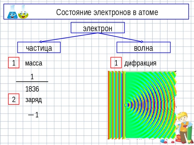 Состояние электронов в атоме электрон частица волна 1 1 масса дифракция 1 1836 2 заряд ─ 1 