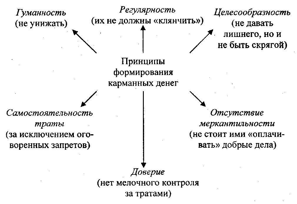 Карманные деньги проект 9 класс