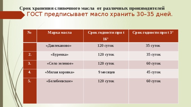 Сколько хранится открыть