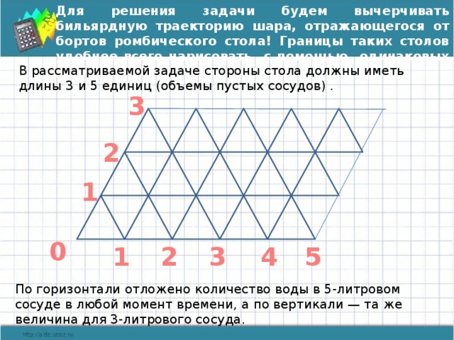 Для решения задачи будем вычерчивать бильярдную траекторию шара, отражающегося от бортов ромбического стола! Границы таких столов удобнее всего нарисовать с помощью одинаковых равносторонних треугольников. В рассматриваемой задаче стороны стола должны иметь длины 3 и 5 единиц (объемы пустых сосудов) . 3 2 1 0 1 2 3 4 5 По горизонтали отложено количество воды в 5-литровом сосуде в любой момент времени, а по вертикали — та же величина для 3-литрового сосуда. 