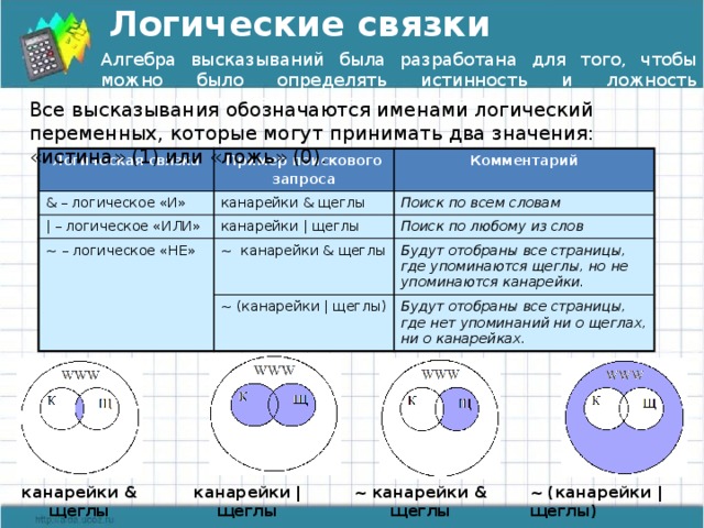 Логические связки Алгебра высказываний была разработана для того, чтобы можно было определять истинность и ложность высказываний, не вникая в их содержание. Все высказывания обозначаются именами логический переменных, которые могут принимать два значения: «истина» (1) или «ложь» (0). Логическая связка Пример поискового & – логическое «И» запроса канарейки & щеглы | – логическое «ИЛИ» Комментарий канарейки | щеглы Поиск по всем словам ~ – логическое «НЕ» Поиск по любому из слов ~ канарейки & щеглы ~ (канарейки | щеглы) Будут отобраны все страницы, где упоминаются щеглы, но не упоминаются канарейки. Будут отобраны все страницы, где нет упоминаний ни о щеглах, ни о канарейках. канарейки & щеглы канарейки | щеглы ~ канарейки & щеглы ~ (канарейки | щеглы) 