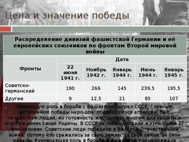 Цена и значение победы Распределение дивизий фашистской Германии и её европейских союзников по фронтам Второй мировой войны Фронты Дата Советско-германский 22 июня 1941 г. 190 Другие Ноябрь 1942 г. 266 Январь 1944 г. 9 145 Июнь 1944 г. 12,5 239,5 Январь 1945 г. 21 195,5 85 107 Решающую роль в борьбе с фашизмом сыграл СССР. Главным источником победы наро-дов, подвергшихся агрессии, был патриотизм людей, их готовность жертвовать многим для защиты и освобождения своей Родины. В СССР за победу отдали жизнь более 27 млн человек. Советские люди победили в Великой Отечественной войне, потому что сражались за свою землю, за свои семьи, за свои идеалы. Руководящая роль в борьбе с фашизмом принадлежала коммунистической партии. 