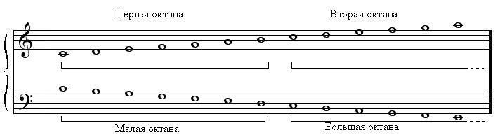 Ноты 2 октавы