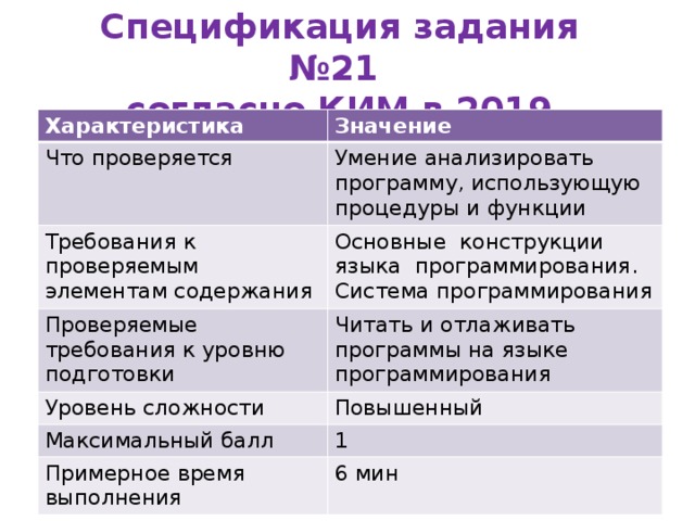 Спецификация задания №21 согласно КИМ в 2019 ( «ФИПИ») Характеристика Значение Что проверяется Умение анализировать программу, использующую процедуры и функции Требования к проверяемым элементам содержания Основные конструкции языка программирования. Система программирования Проверяемые требования к уровню подготовки Читать и отлаживать программы на языке программирования Уровень сложности Повышенный Максимальный балл 1 Примерное время выполнения 6 мин